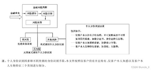 互聯網金融個人身份識別技術要求與個人互聯網服務的融合